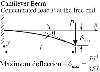 http://www.expandingknowledge.com/Jerome/Bike/Gear/Common/Transportation/Road/Car/Bike_Rack/Hitch/2008_08_29_Thule_990_Mods/Images/CantileverBeam_Formula.gif