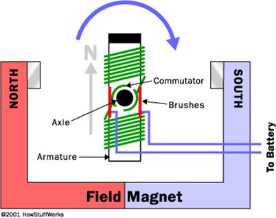 Brushed DC Motor - The Engineering Projects