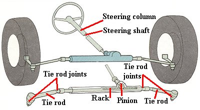 Rack and pinion steering