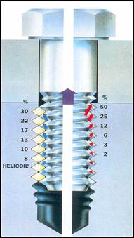 Figure 3. Fastener Strain Distribution