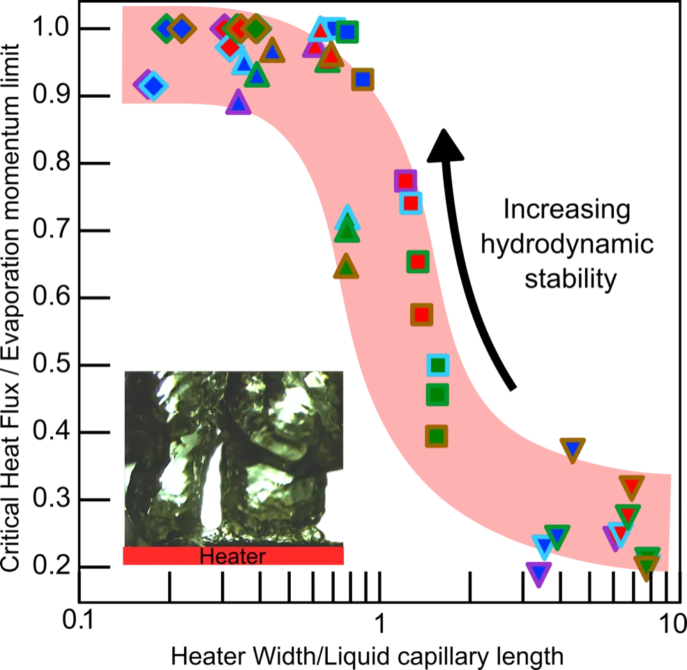 Figure: The CHF obtained in all test cases is normalized using the maximum measured CHF of the specific liquid at the corresponding pressure and is plotted as a function of the characteristic length (Lh = w) non-dimensionalized using the capillary length of the liquid (Lc). Marker shapes represent different surfaces, face colors represent liquids, and the edge colors represent the experimental pressures.