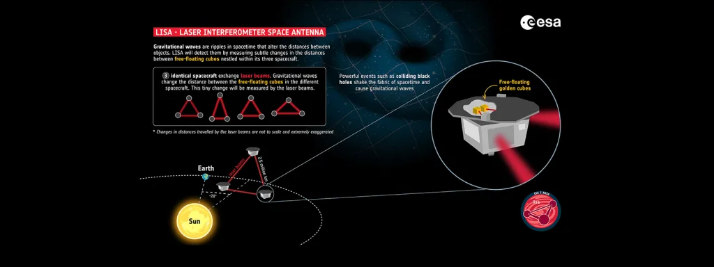 Diagram of Laser Interferometer Space Antenna
