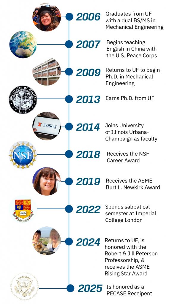 A timeline of major achievements in Alison Dunn's career